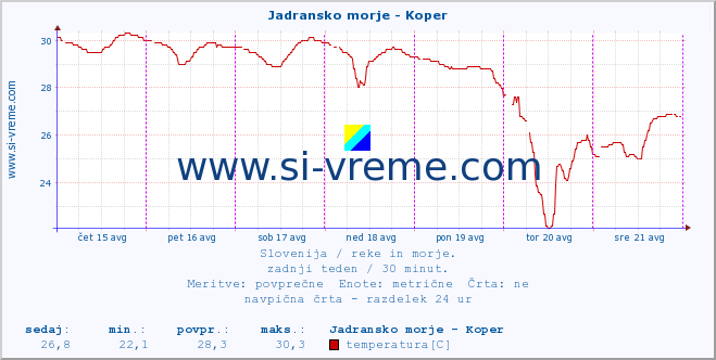 POVPREČJE :: Jadransko morje - Koper :: temperatura | pretok | višina :: zadnji teden / 30 minut.