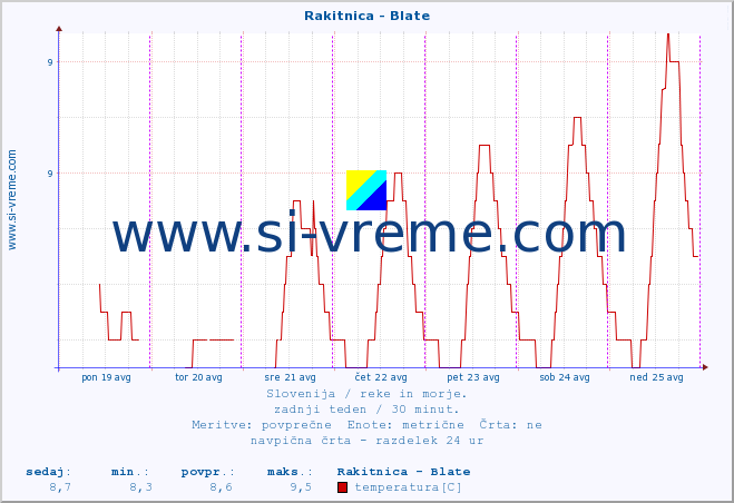 POVPREČJE :: Rakitnica - Blate :: temperatura | pretok | višina :: zadnji teden / 30 minut.