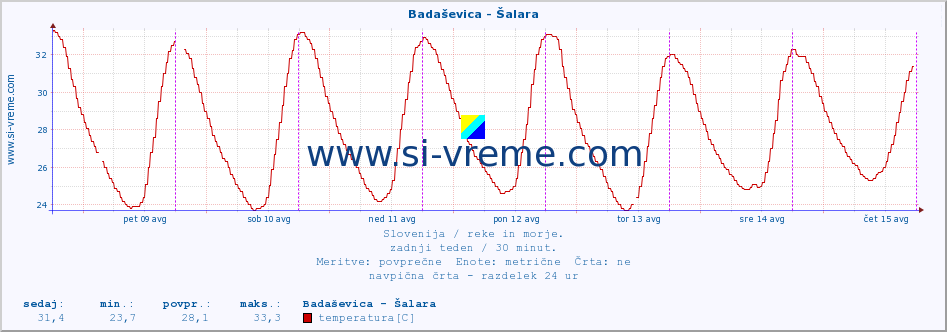 POVPREČJE :: Badaševica - Šalara :: temperatura | pretok | višina :: zadnji teden / 30 minut.