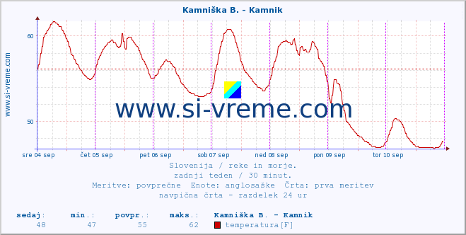 POVPREČJE :: Kamniška B. - Kamnik :: temperatura | pretok | višina :: zadnji teden / 30 minut.