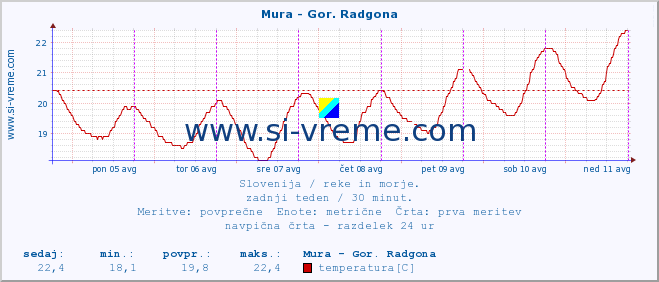 POVPREČJE :: Mura - Gor. Radgona :: temperatura | pretok | višina :: zadnji teden / 30 minut.