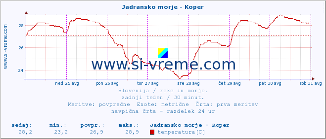 POVPREČJE :: Jadransko morje - Koper :: temperatura | pretok | višina :: zadnji teden / 30 minut.