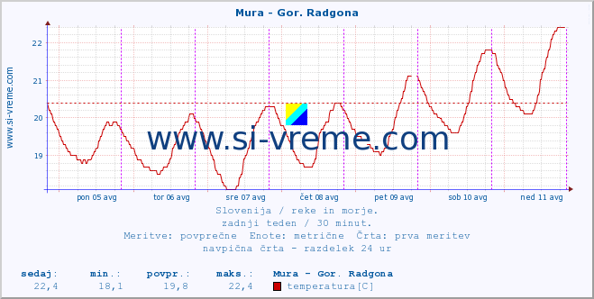 POVPREČJE :: Mura - Gor. Radgona :: temperatura | pretok | višina :: zadnji teden / 30 minut.