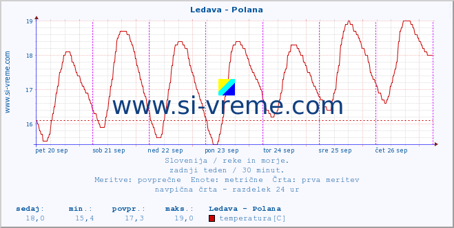 POVPREČJE :: Ledava - Polana :: temperatura | pretok | višina :: zadnji teden / 30 minut.