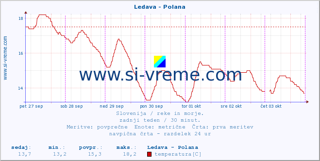 POVPREČJE :: Ledava - Polana :: temperatura | pretok | višina :: zadnji teden / 30 minut.