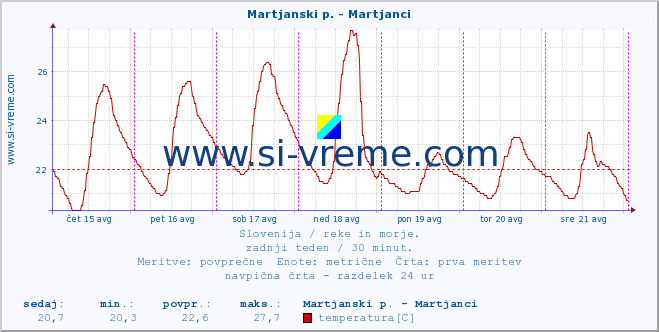 POVPREČJE :: Martjanski p. - Martjanci :: temperatura | pretok | višina :: zadnji teden / 30 minut.