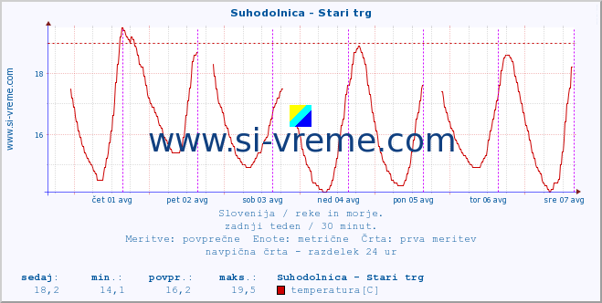 POVPREČJE :: Suhodolnica - Stari trg :: temperatura | pretok | višina :: zadnji teden / 30 minut.