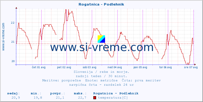 POVPREČJE :: Rogatnica - Podlehnik :: temperatura | pretok | višina :: zadnji teden / 30 minut.