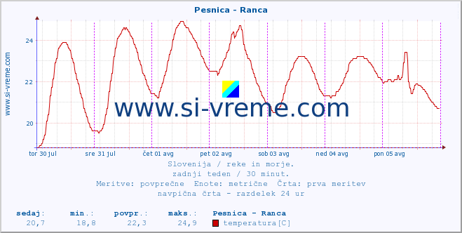 POVPREČJE :: Pesnica - Ranca :: temperatura | pretok | višina :: zadnji teden / 30 minut.