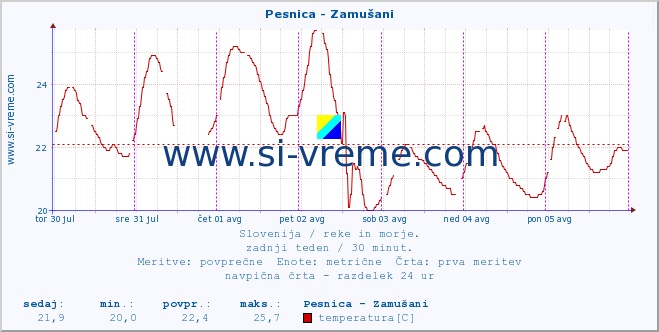 POVPREČJE :: Pesnica - Zamušani :: temperatura | pretok | višina :: zadnji teden / 30 minut.