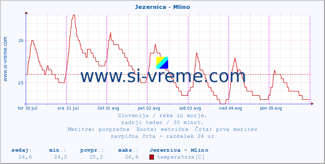 POVPREČJE :: Jezernica - Mlino :: temperatura | pretok | višina :: zadnji teden / 30 minut.