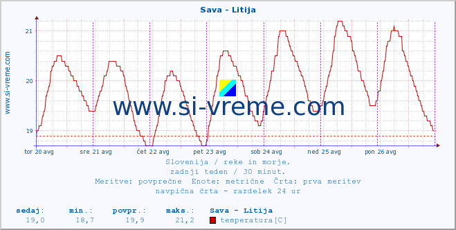 POVPREČJE :: Sava - Litija :: temperatura | pretok | višina :: zadnji teden / 30 minut.