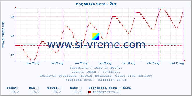 POVPREČJE :: Poljanska Sora - Žiri :: temperatura | pretok | višina :: zadnji teden / 30 minut.