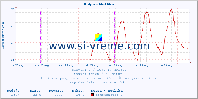 POVPREČJE :: Kolpa - Metlika :: temperatura | pretok | višina :: zadnji teden / 30 minut.