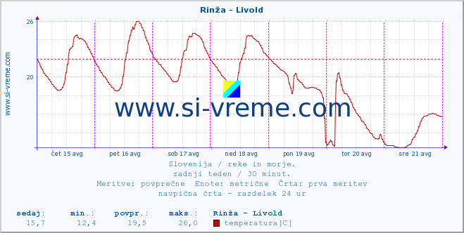 POVPREČJE :: Rinža - Livold :: temperatura | pretok | višina :: zadnji teden / 30 minut.