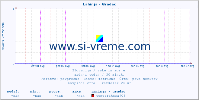 POVPREČJE :: Lahinja - Gradac :: temperatura | pretok | višina :: zadnji teden / 30 minut.