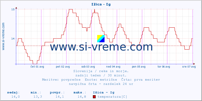 POVPREČJE :: Ižica - Ig :: temperatura | pretok | višina :: zadnji teden / 30 minut.