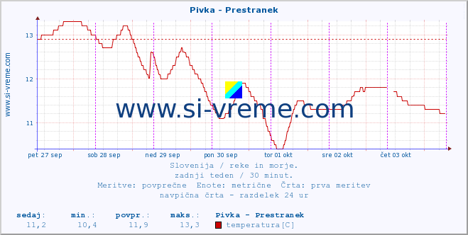 POVPREČJE :: Pivka - Prestranek :: temperatura | pretok | višina :: zadnji teden / 30 minut.