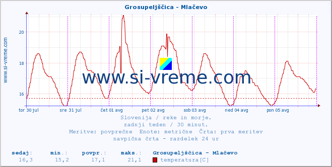 POVPREČJE :: Grosupeljščica - Mlačevo :: temperatura | pretok | višina :: zadnji teden / 30 minut.