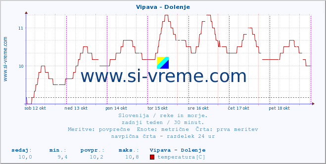 POVPREČJE :: Vipava - Dolenje :: temperatura | pretok | višina :: zadnji teden / 30 minut.