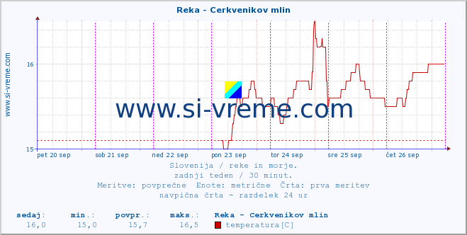 POVPREČJE :: Reka - Cerkvenikov mlin :: temperatura | pretok | višina :: zadnji teden / 30 minut.