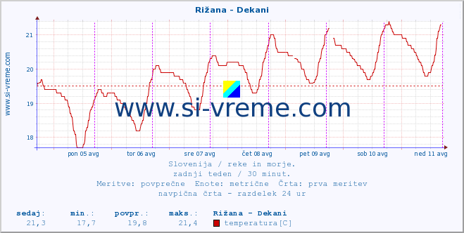 POVPREČJE :: Rižana - Dekani :: temperatura | pretok | višina :: zadnji teden / 30 minut.