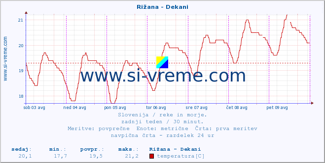 POVPREČJE :: Rižana - Dekani :: temperatura | pretok | višina :: zadnji teden / 30 minut.