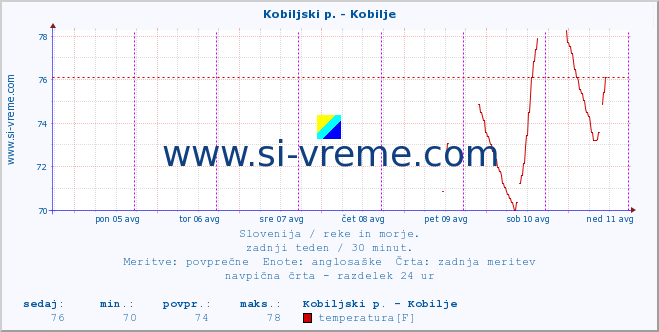 POVPREČJE :: Kobiljski p. - Kobilje :: temperatura | pretok | višina :: zadnji teden / 30 minut.