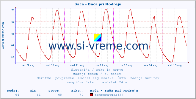 POVPREČJE :: Bača - Bača pri Modreju :: temperatura | pretok | višina :: zadnji teden / 30 minut.