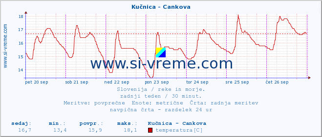 POVPREČJE :: Kučnica - Cankova :: temperatura | pretok | višina :: zadnji teden / 30 minut.