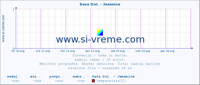 POVPREČJE :: Sava Dol. - Jesenice :: temperatura | pretok | višina :: zadnji teden / 30 minut.