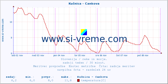 POVPREČJE :: Kučnica - Cankova :: temperatura | pretok | višina :: zadnji teden / 30 minut.