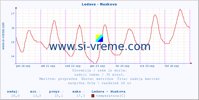 POVPREČJE :: Ledava - Nuskova :: temperatura | pretok | višina :: zadnji teden / 30 minut.