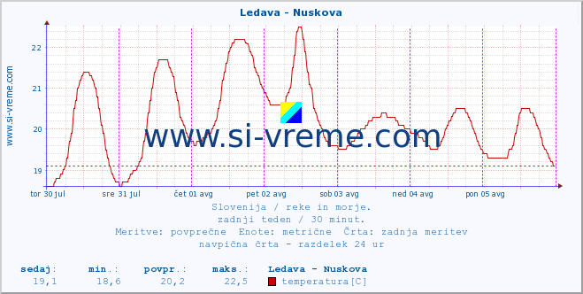 POVPREČJE :: Ledava - Nuskova :: temperatura | pretok | višina :: zadnji teden / 30 minut.