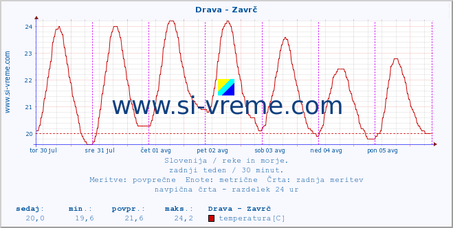 POVPREČJE :: Drava - Zavrč :: temperatura | pretok | višina :: zadnji teden / 30 minut.