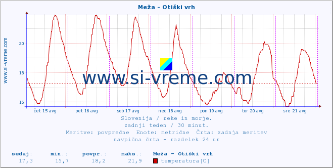 POVPREČJE :: Meža - Otiški vrh :: temperatura | pretok | višina :: zadnji teden / 30 minut.