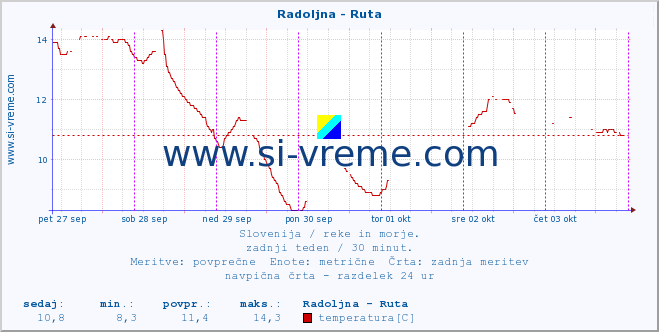 POVPREČJE :: Radoljna - Ruta :: temperatura | pretok | višina :: zadnji teden / 30 minut.