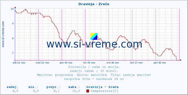 POVPREČJE :: Dravinja - Zreče :: temperatura | pretok | višina :: zadnji teden / 30 minut.