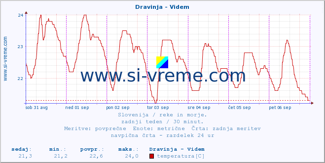 POVPREČJE :: Dravinja - Videm :: temperatura | pretok | višina :: zadnji teden / 30 minut.