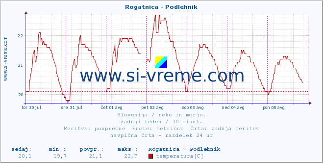 POVPREČJE :: Rogatnica - Podlehnik :: temperatura | pretok | višina :: zadnji teden / 30 minut.