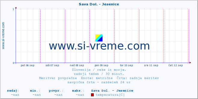 POVPREČJE :: Sava Dol. - Jesenice :: temperatura | pretok | višina :: zadnji teden / 30 minut.