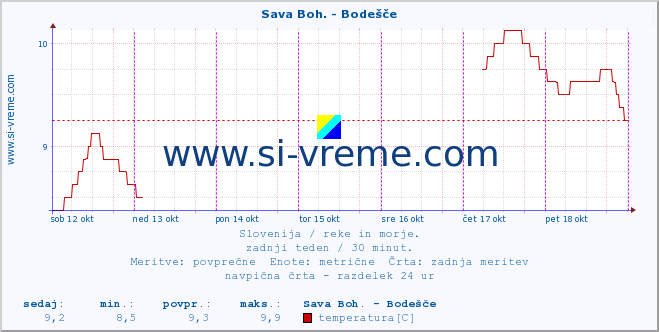 POVPREČJE :: Sava Boh. - Bodešče :: temperatura | pretok | višina :: zadnji teden / 30 minut.