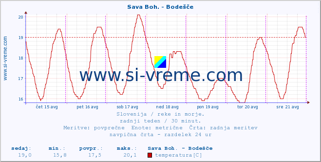 POVPREČJE :: Sava Boh. - Bodešče :: temperatura | pretok | višina :: zadnji teden / 30 minut.