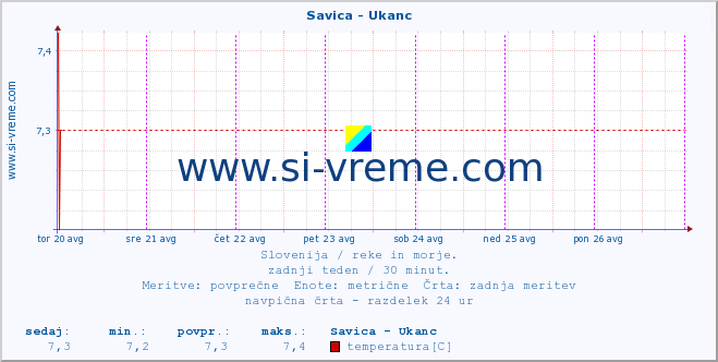 POVPREČJE :: Savica - Ukanc :: temperatura | pretok | višina :: zadnji teden / 30 minut.