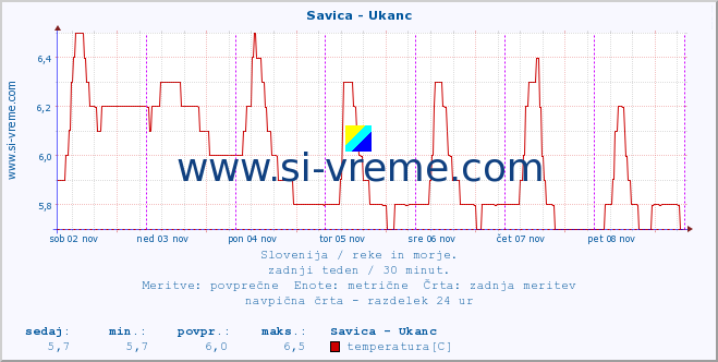 POVPREČJE :: Savica - Ukanc :: temperatura | pretok | višina :: zadnji teden / 30 minut.