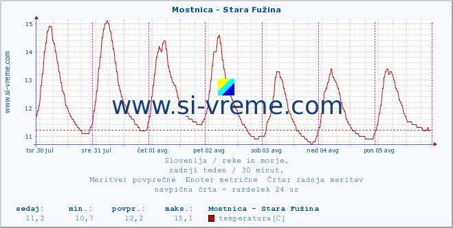 POVPREČJE :: Mostnica - Stara Fužina :: temperatura | pretok | višina :: zadnji teden / 30 minut.