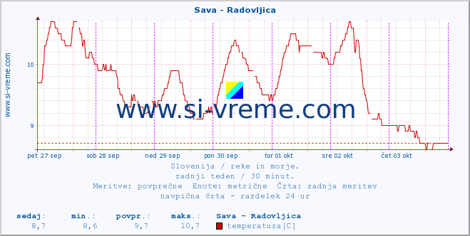 POVPREČJE :: Sava - Radovljica :: temperatura | pretok | višina :: zadnji teden / 30 minut.