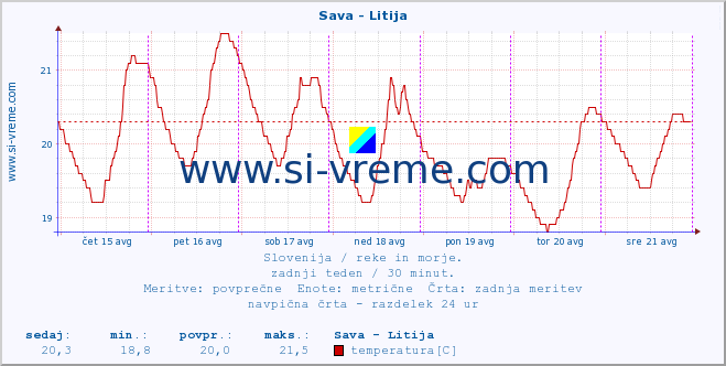 POVPREČJE :: Sava - Litija :: temperatura | pretok | višina :: zadnji teden / 30 minut.