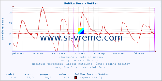 POVPREČJE :: Selška Sora - Vešter :: temperatura | pretok | višina :: zadnji teden / 30 minut.