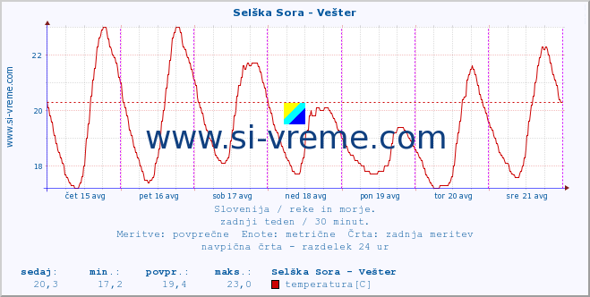 POVPREČJE :: Selška Sora - Vešter :: temperatura | pretok | višina :: zadnji teden / 30 minut.